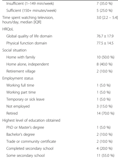 Table 1 Medical and social demographics (n = 20) (Continued)