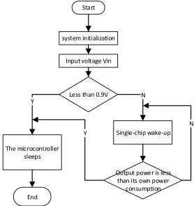 Fig. 2. Flow Chart of Power Supply Control Software 