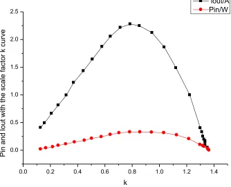 Fig. 3. Curve of Solar Panel Input Power Pin and DCDC Circuit Output Current Lout Chang-ing with k 