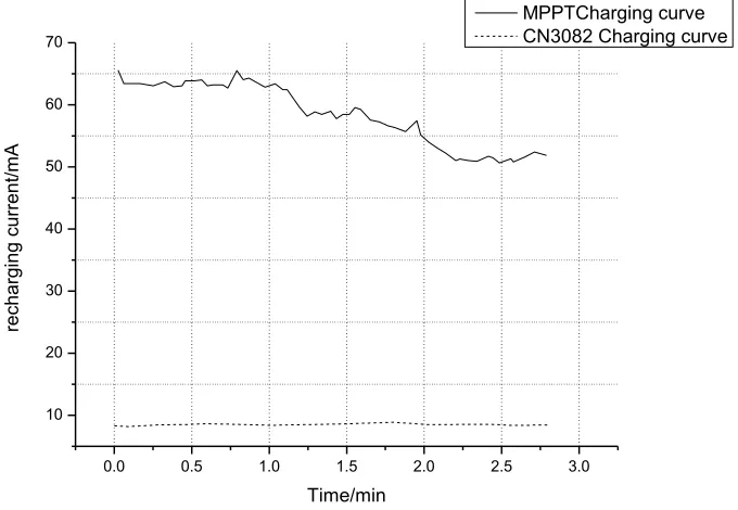 Fig. 4. Contrast Experimental Data between MPPT Charging and CN3082 (non-MPPT) Charging  
