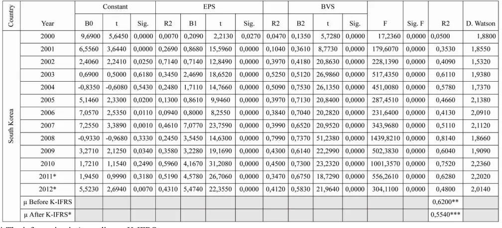 Figure 5 shows the results of the regression in South Korea. The evolution of R2 shows an improvement of relevance before the application of the K-IFRS and a decline in terms of relevance further to the application of the Korean version of IFRS in 2011