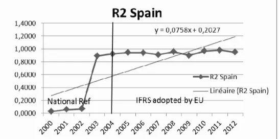 Figure 6 shows the results of the regression in Germany. The R2 results show an improvement of this coefficient after adoption and deletion (Germany) following the application of the IFRS adopted by the E.U