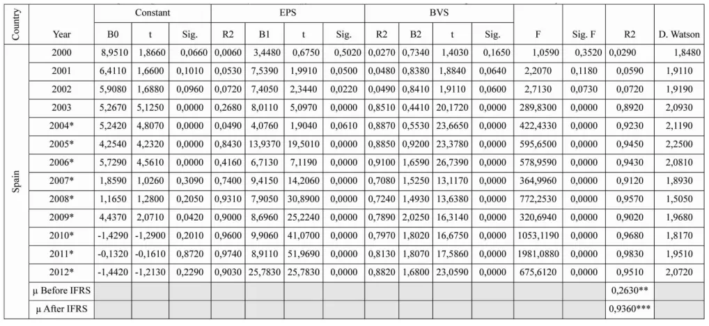 Figure 7 shows the results of the regression in Spain. The evolution of the R2 shows an improvement of the relevance following the application of the IFRS adopted by the E.U