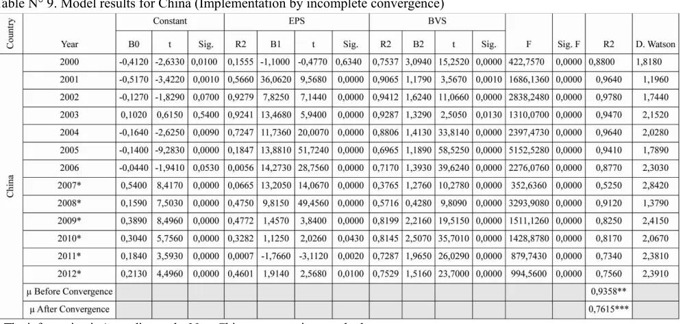 Figure 8 shows the results of the regression in China. The evolution of the R2 shows a decline in terms of relevance after the adoption of the new Chinese accounting standards