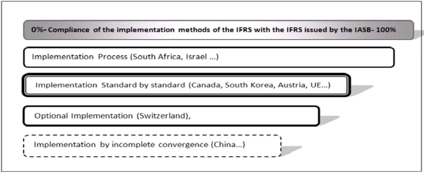 Figure 1. Degree of compliance of the implementation methods of IFRS with the IFRS issued by the IASB -According Zeff and Nobes (2010)- For Consolidated Statements of listed companies 