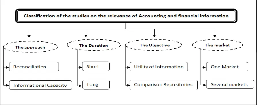 Figure 2. Typology of studies on the relevance of accounting standards 