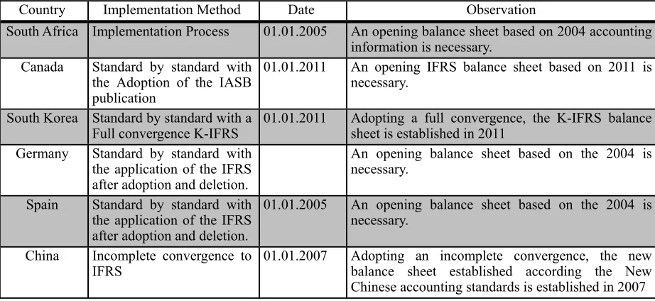 Table 2. Description of the implementation  