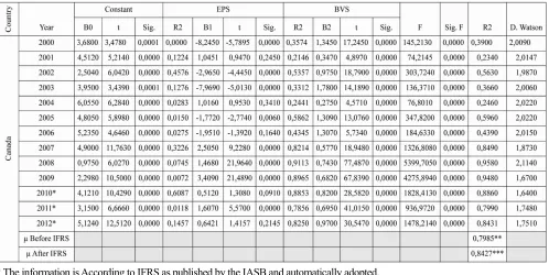 Figure 4. Evolution of R2 following the implementation Standard by Standard / IASB adoption in Canada  Figure 4 shows the results of the regression in Canada