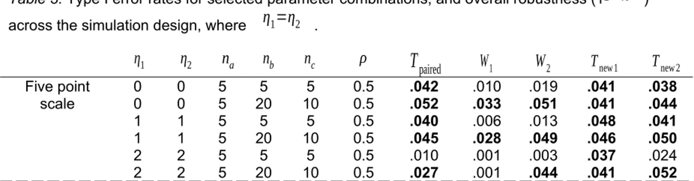 Table 3. Type I error rates for selected parameter combinations, and overall robustness (1- π ) 