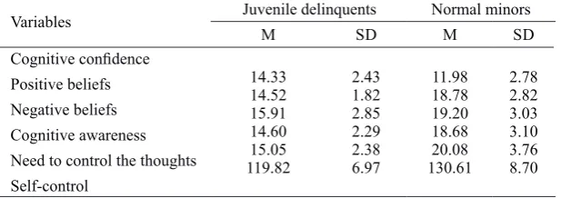Table 1 Mean scores and standard deviation of self-control variables and components of metacognition in juvenile delinquents and normal minors