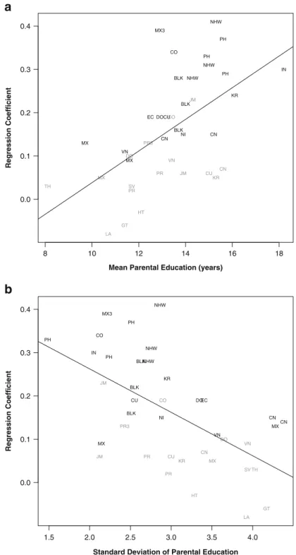 Fig. 3 Regression coefficient of intergenerational transmission by national origin group plotted against mean education of parents (upper panel) and the standard deviation of parental education (lower panel)