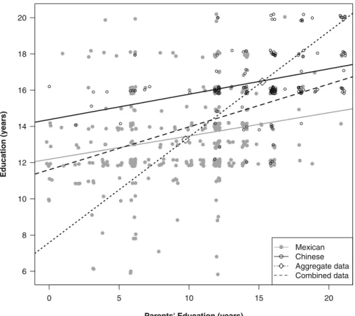 Fig. 1 Example of bias when using aggregate data to estimate inheritance of education from immigrants to the second generation using the IIMMLA data