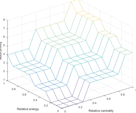 Fig. 7. Simulation results of fuzzy mathematics model 