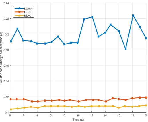 Fig. 8. Energy consumption curves of cluster heads with different algorithms 