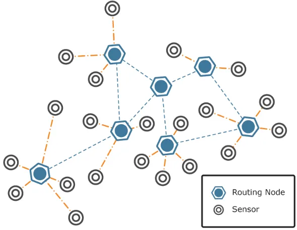 Fig. 1. Structure of a typical WSN 