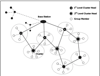 Fig. 2. Classical multi-hop clustering routing algorithm 