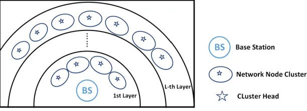 Fig. 3. Network stratification 