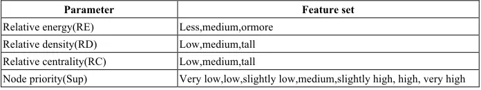 Table 1.  Parameters and feature set  