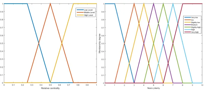 Fig. 4. Relative energy and relative density vs. membership degree 