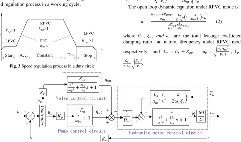 Fig. 15- speed encoder; 6-variable mode controller The schematic diagram of hydraulic speed regulation systems in valve-pump parallel variable mode control 