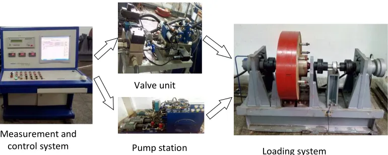 Fig.5 Experimental System 