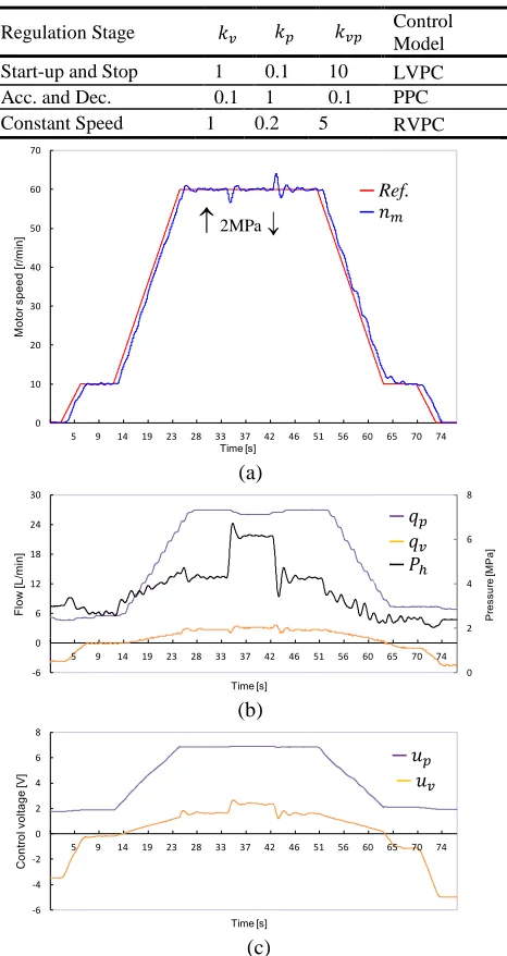 Table 2 Proportion Setting of valve and pump in different speed regulation stage 