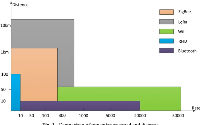 Fig. 1. Comparison of transmission speed and distance 