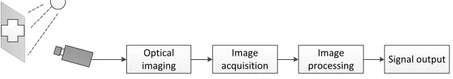 Fig. 3. Structure of the machine vision system 