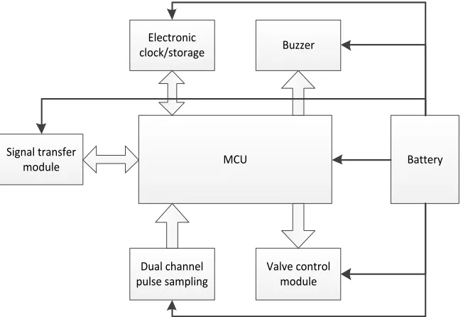 Fig. 4. Overall structure of wireless meter reading platform based on LoRa 
