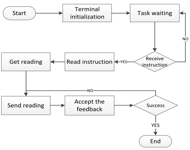 Fig. 6. Working flow of terminal 