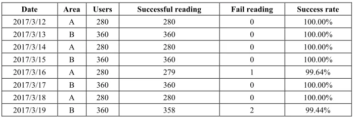 Table 2.  The success rate of meter reading 