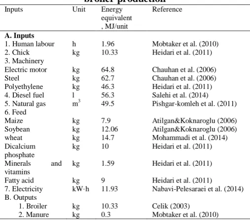 Table 1Energy equivalents of inputs and output in broiler productionInputs   Unit Energy Reference 