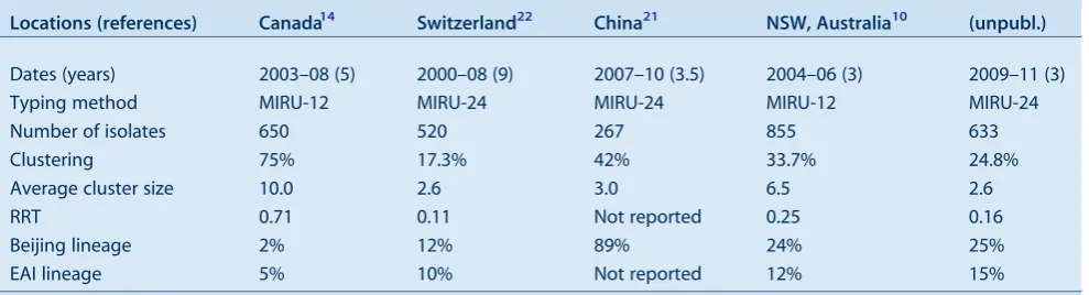 Table 1.Comparison of Mycobacterium tuberculosis clustering rates in recent studies of tuberculosis transmission