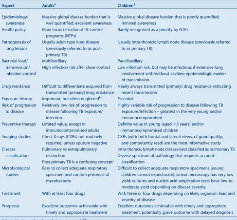 Table 1.Tuberculosis (TB): differences between adults and children