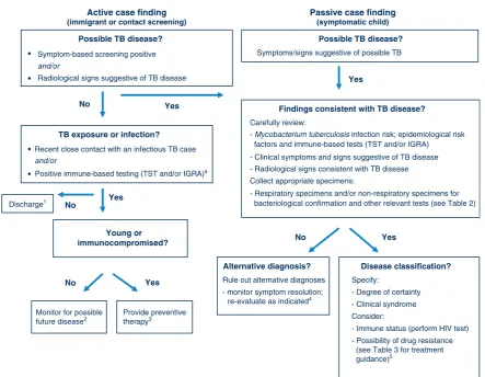 Figure 1.Algorithm for diagnosis and classification of tuberculosis (TB) in children.Adjusted by the authors from their previous work.14