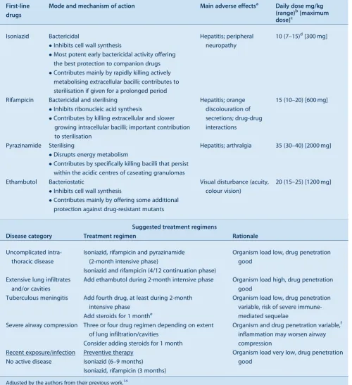 Table 3.Summary of first-line tuberculosis (TB) drugs and dosage recommendations for children