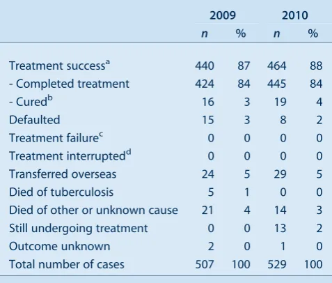 Table 4.Outcomes of clinical management of notifiedtuberculosis cases, NSW, 2009]2010