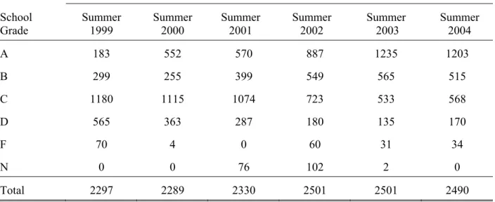 Table 1:  The Distribution of School Grades, by Year   School  Year  School  Grade  Summer 1999  Summer 2000  Summer 2001  Summer 2002  Summer  2003  Summer 2004  A  183 552 570 887 1235 1203  B  299 255 399 549 565 515  C  1180 1115 1074  723  533  568  D