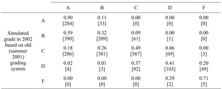 Table 2:  Transition Matrix in Predicted Grades Based on 2002 Grade Change   (row fractions) 