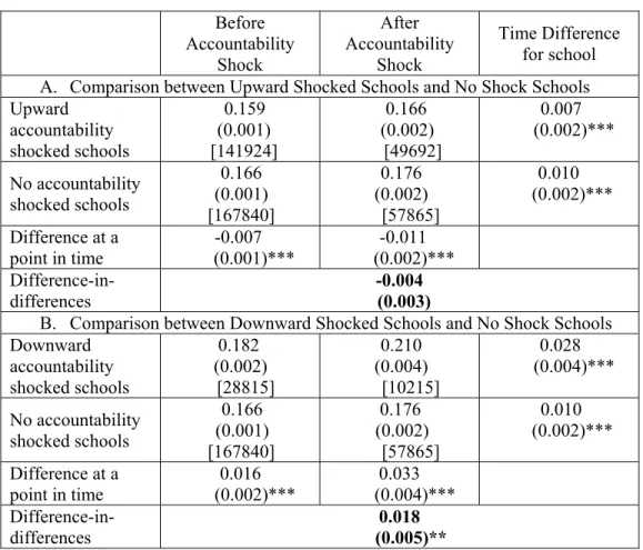 Table 3: Difference-in-Differences Estimates of the 