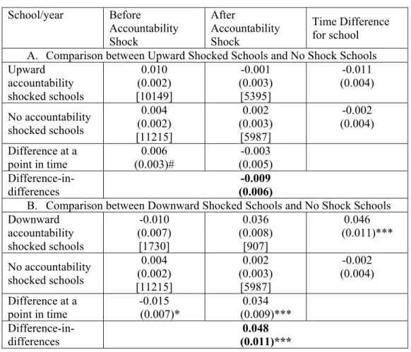 Table 8: Difference-in-Differences Estimates of the Impact of Accountability Shock on the  Stayers’ Average Math Quality 