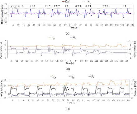 Figure 9.Figure 9. Step response to loads under different weight ratios 