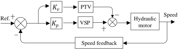 Figure 2Figure 2.． Control principle of leaking valve-pump parallel control.Control principle of leaking valve-pump parallel control