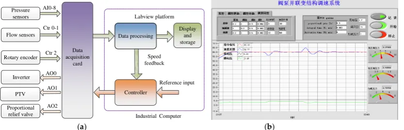 Figure 5. Measurement and control system. (Labview platforma) Control principle; (b) Interface