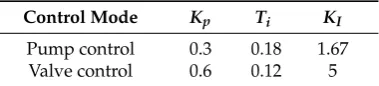 Figure 6.Figure 6. Step response of pump control and valve control. ( Step response of pump control and valve control