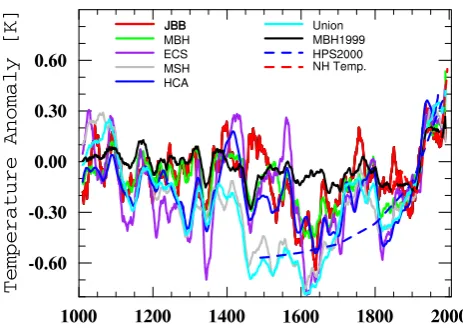 Fig. 3. As Fig. 2, except using inverse regression.