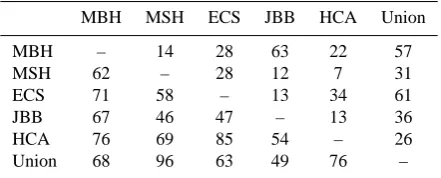 Table 3. Cross correlations (times 100) between CVM reconstruc-tions from different proxy data bases (see Sect