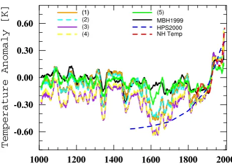 Fig. 7. (1) to (5): Reconstructions back to 1000, calibrated on 1856to 1980 Northern Hemisphere temperature, using the MBH1999proxy data collection