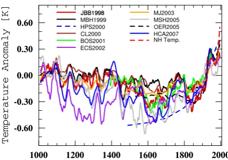 Fig. 1. Proxy based temperature reconstructions from AD1000 topresent for various regions on hemispheric to global scales: see textfor details