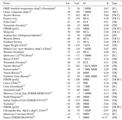 Table 1. A selection of millennial temperature proxy records used in previous studies and used in the analysis of Sect